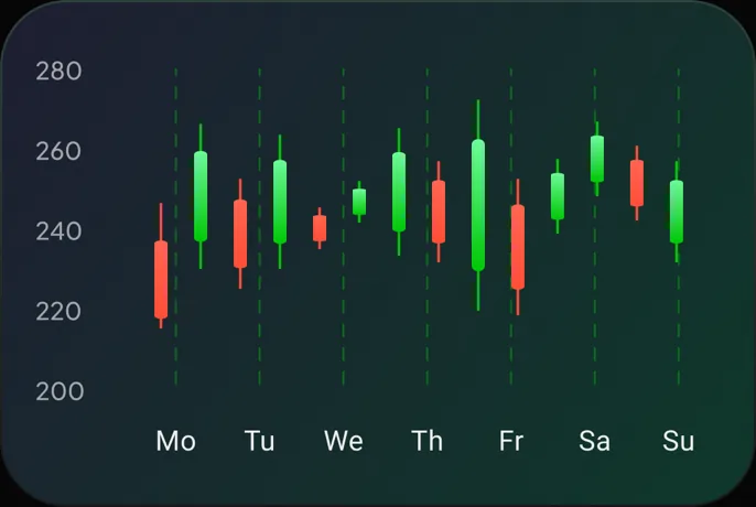 Weekly candlestick chart